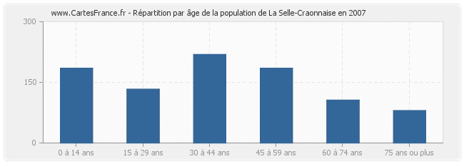 Répartition par âge de la population de La Selle-Craonnaise en 2007